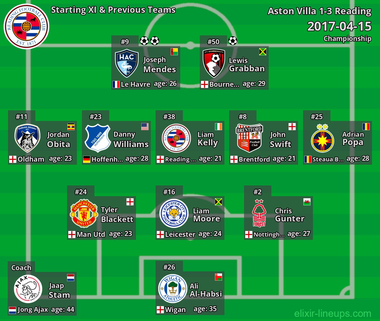 Reading Starting XI & Previous Teams 2017-04-15