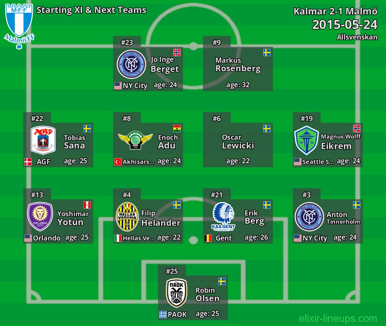 Malmö Starting XI & Next Teams 2015-05-24