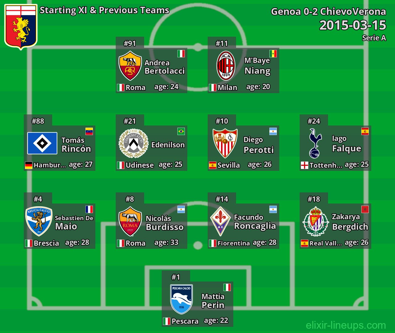 Genoa Starting XI & Previous Teams 2015-03-15