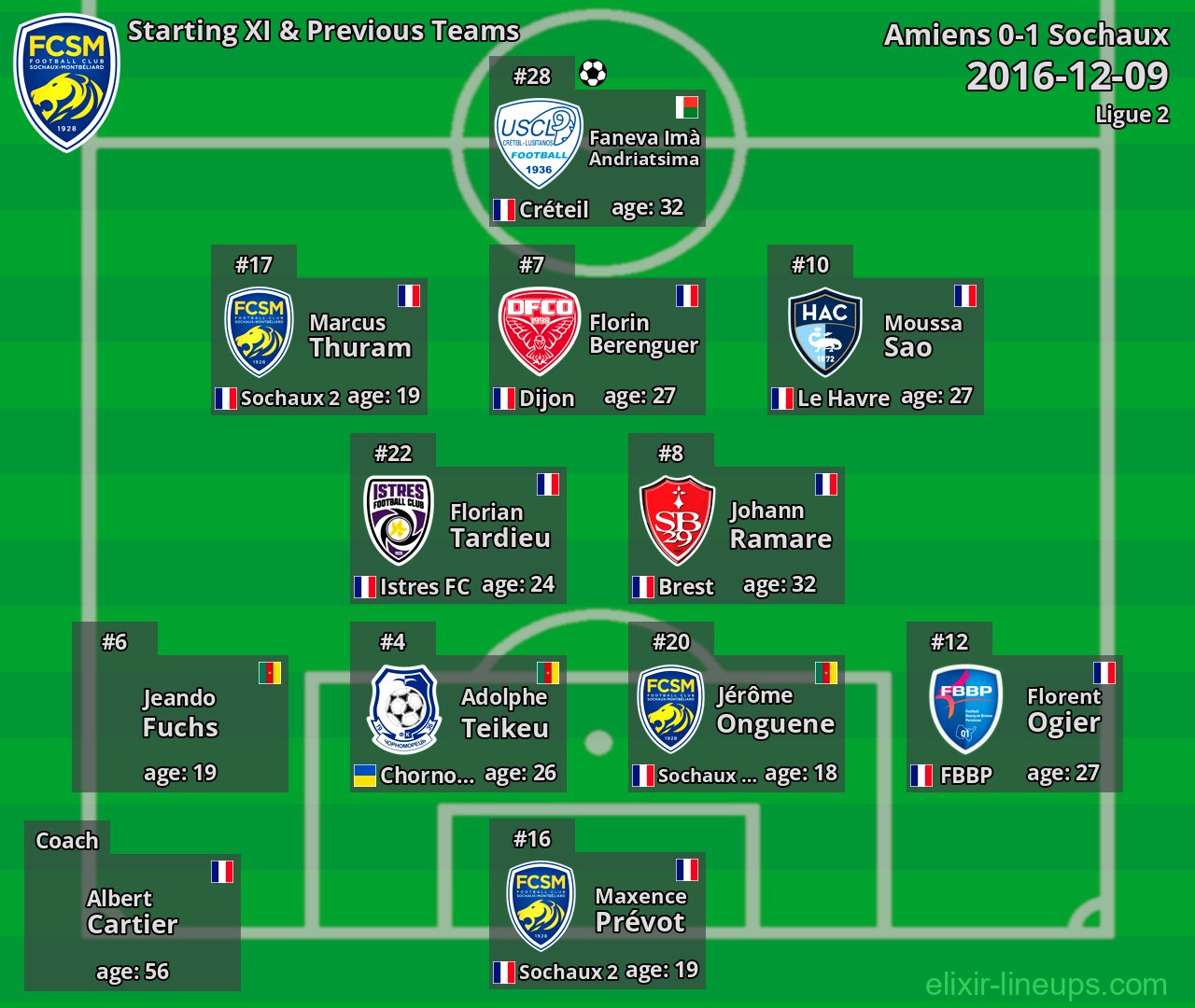 Sochaux Starting XI & Previous Teams 2016-12-09