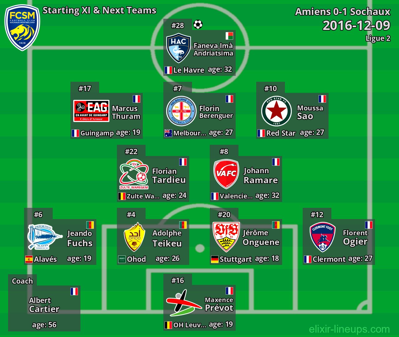 Sochaux Starting XI & Next Teams 2016-12-09