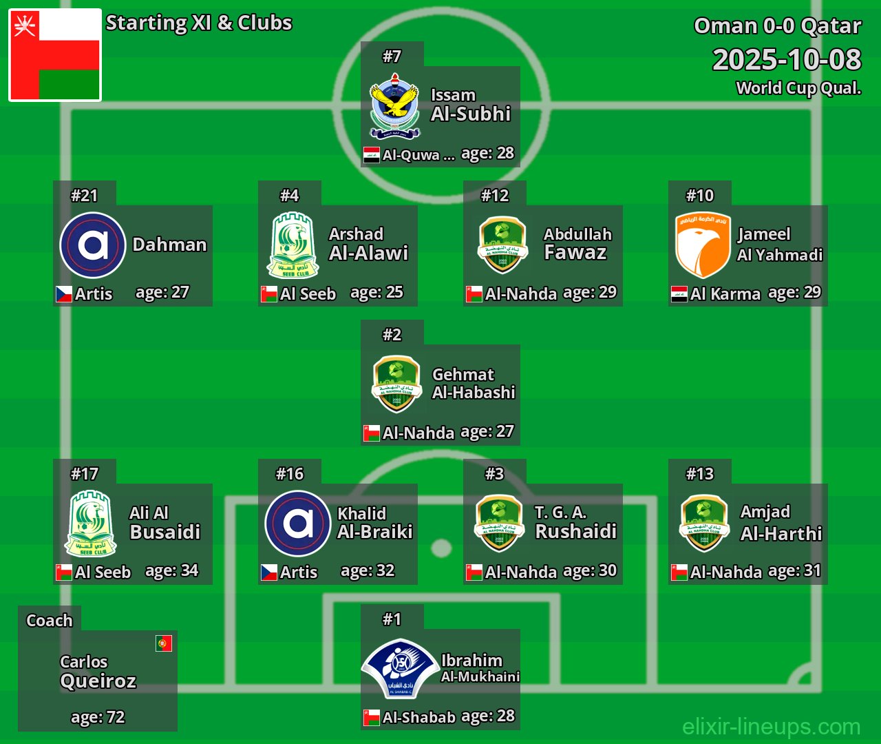 Oman Starting XI 2025-10-08