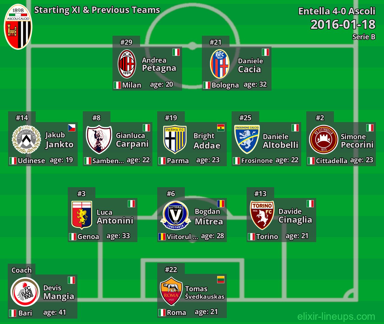 Ascoli Starting XI & Previous Teams 2016-01-18