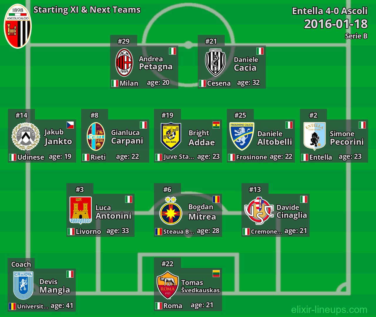 Ascoli Starting XI & Next Teams 2016-01-18