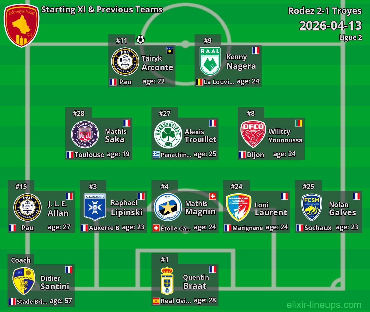 Rodez Starting XI & Previous Teams 2026-04-13