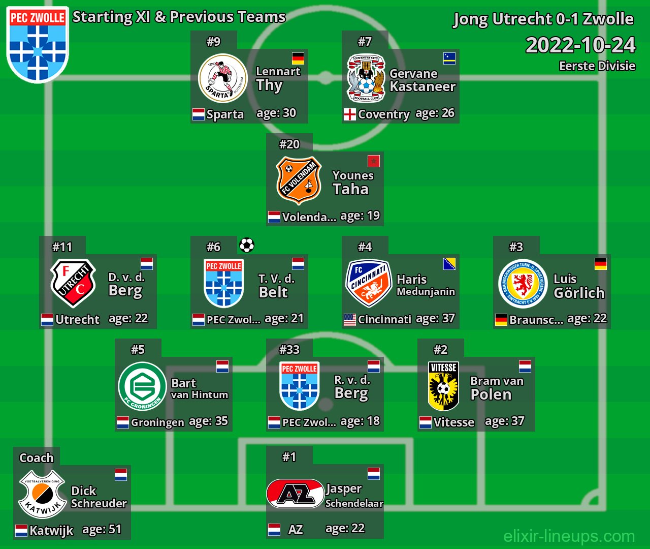 Zwolle Starting XI & Previous Teams 2022-10-24