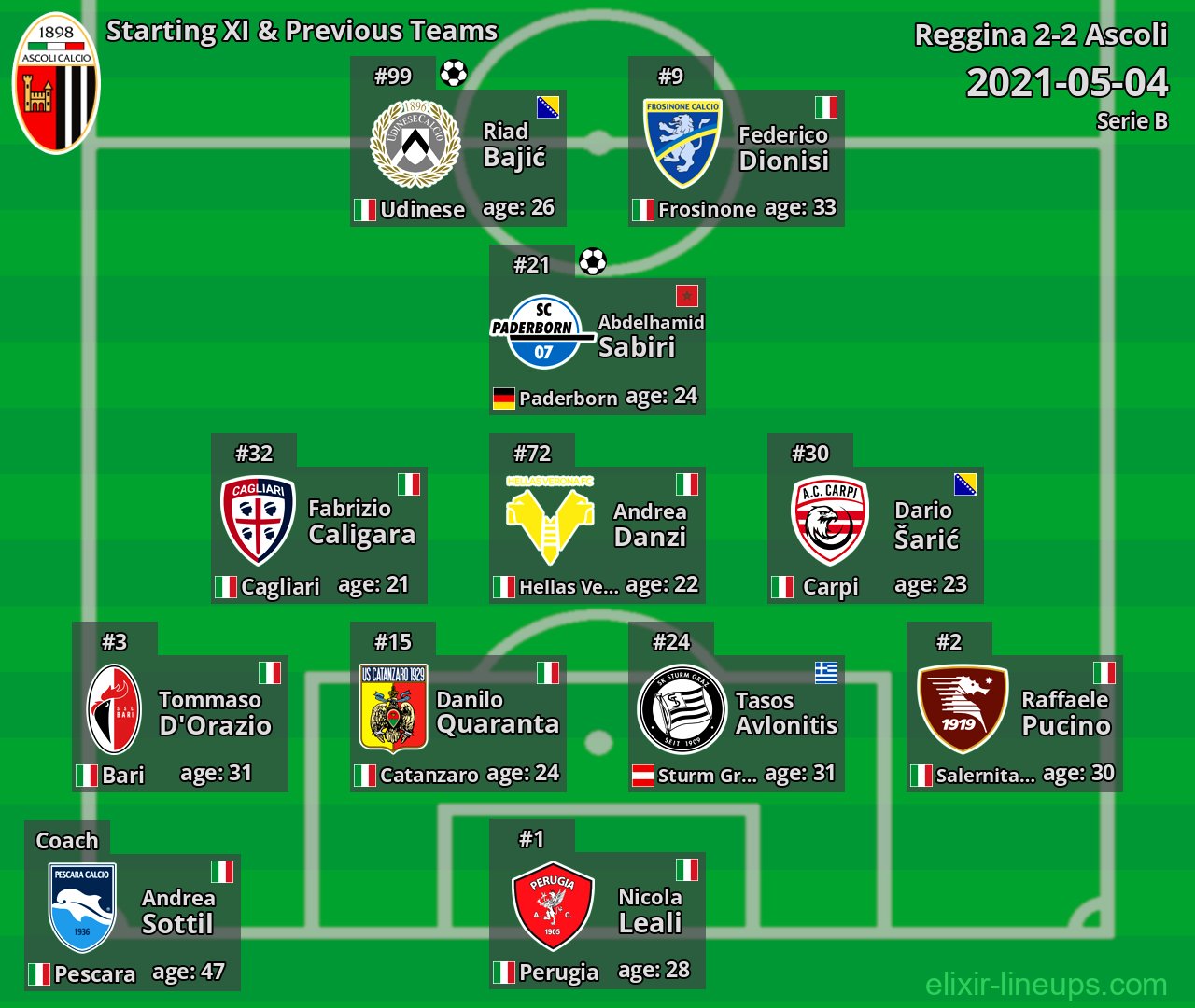 Ascoli Starting XI & Previous Teams 2021-05-04