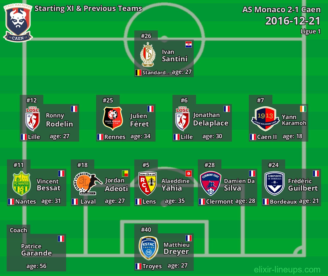 Caen Starting XI & Previous Teams 2016-12-21