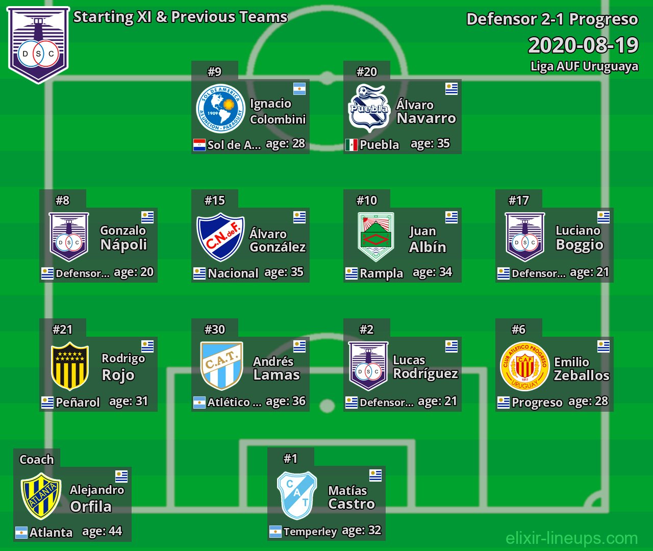 Defensor Starting XI & Previous Teams 2020-08-19