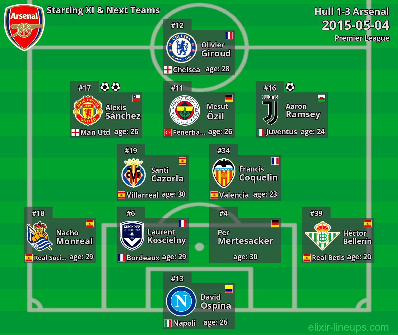 Arsenal Starting XI & Next Teams 2015-05-04