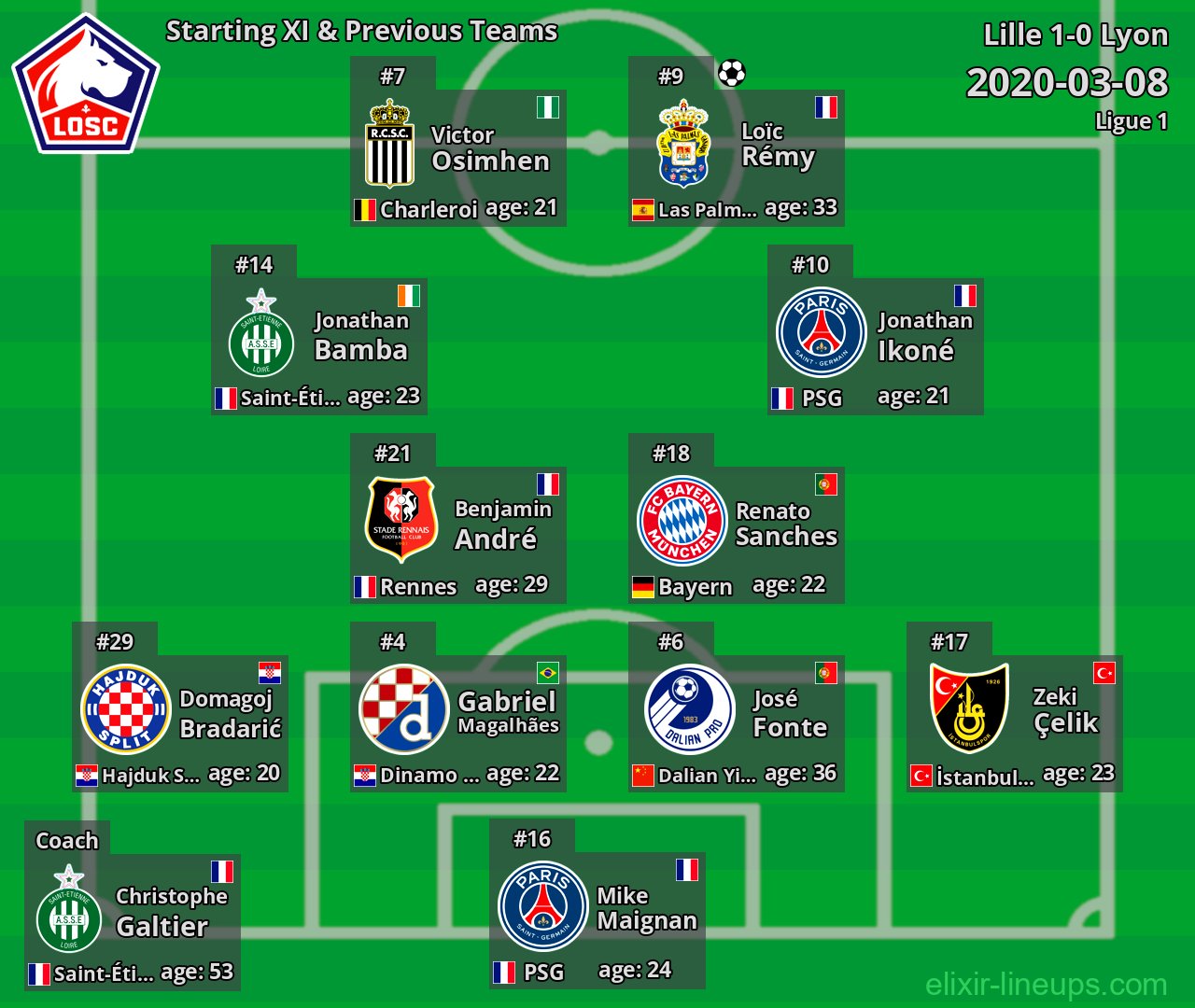 Lille Starting XI & Previous Teams 2020-03-08