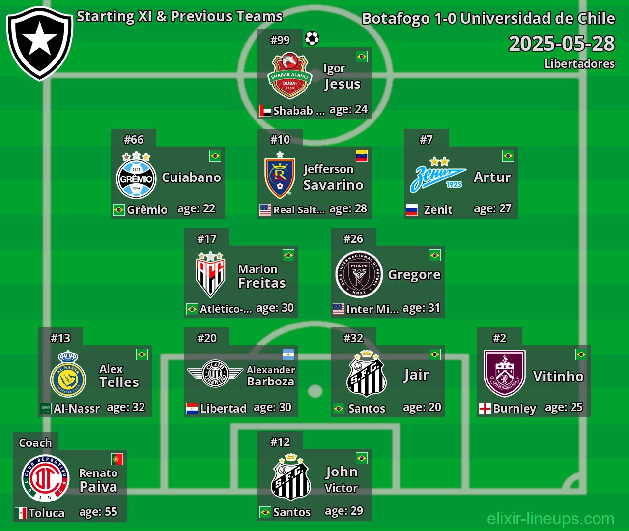 Botafogo Starting XI & Previous Teams 2025-05-28