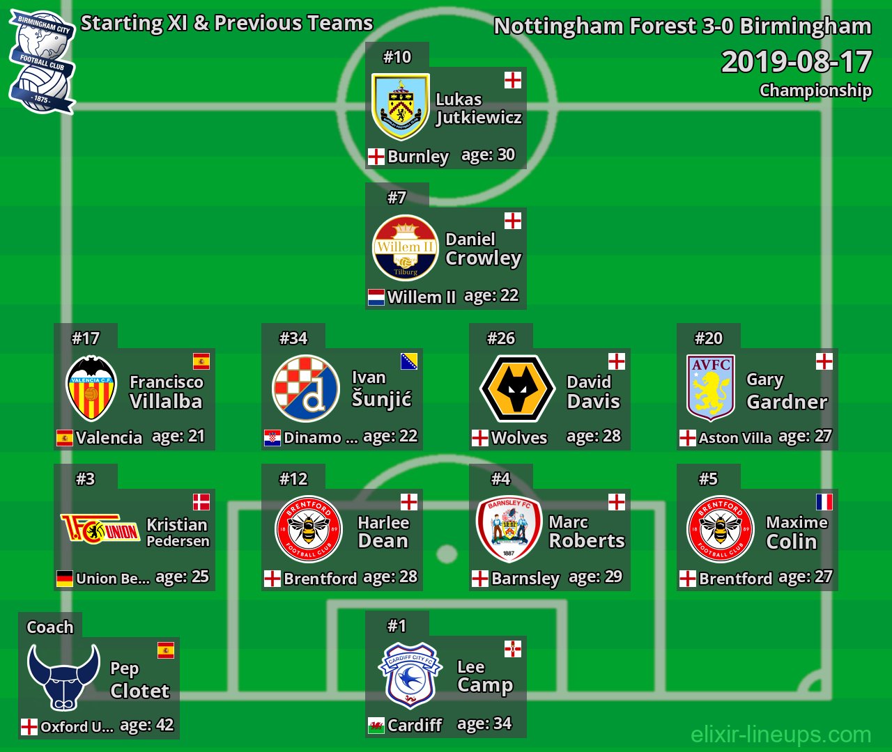 Birmingham Starting XI & Previous Teams 2019-08-17