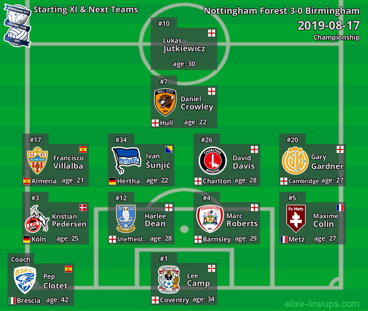 Birmingham Starting XI & Next Teams 2019-08-17