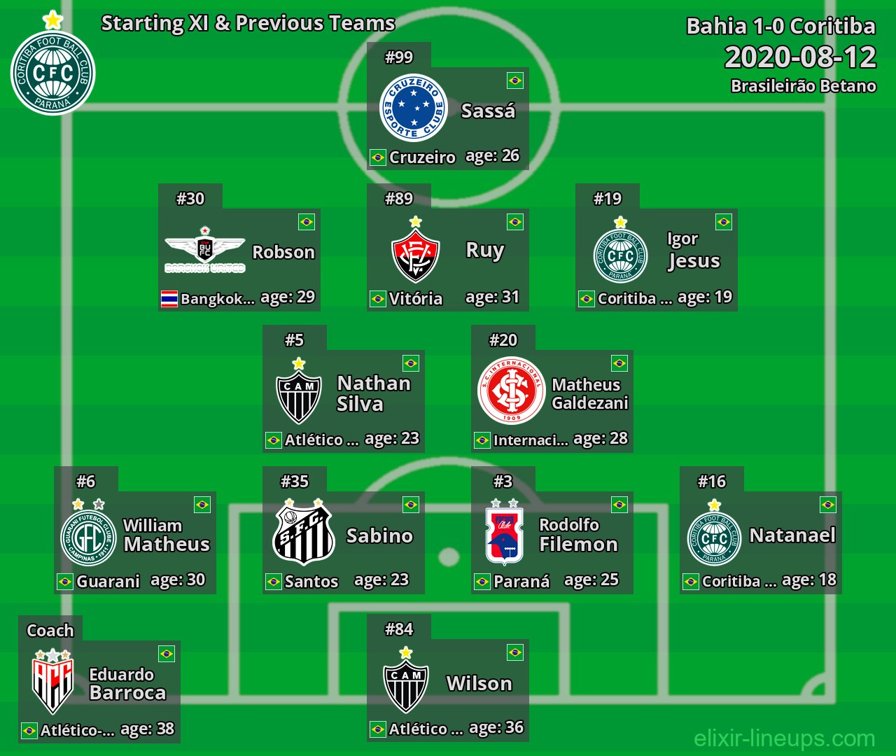 Coritiba Starting XI & Previous Teams 2020-08-12
