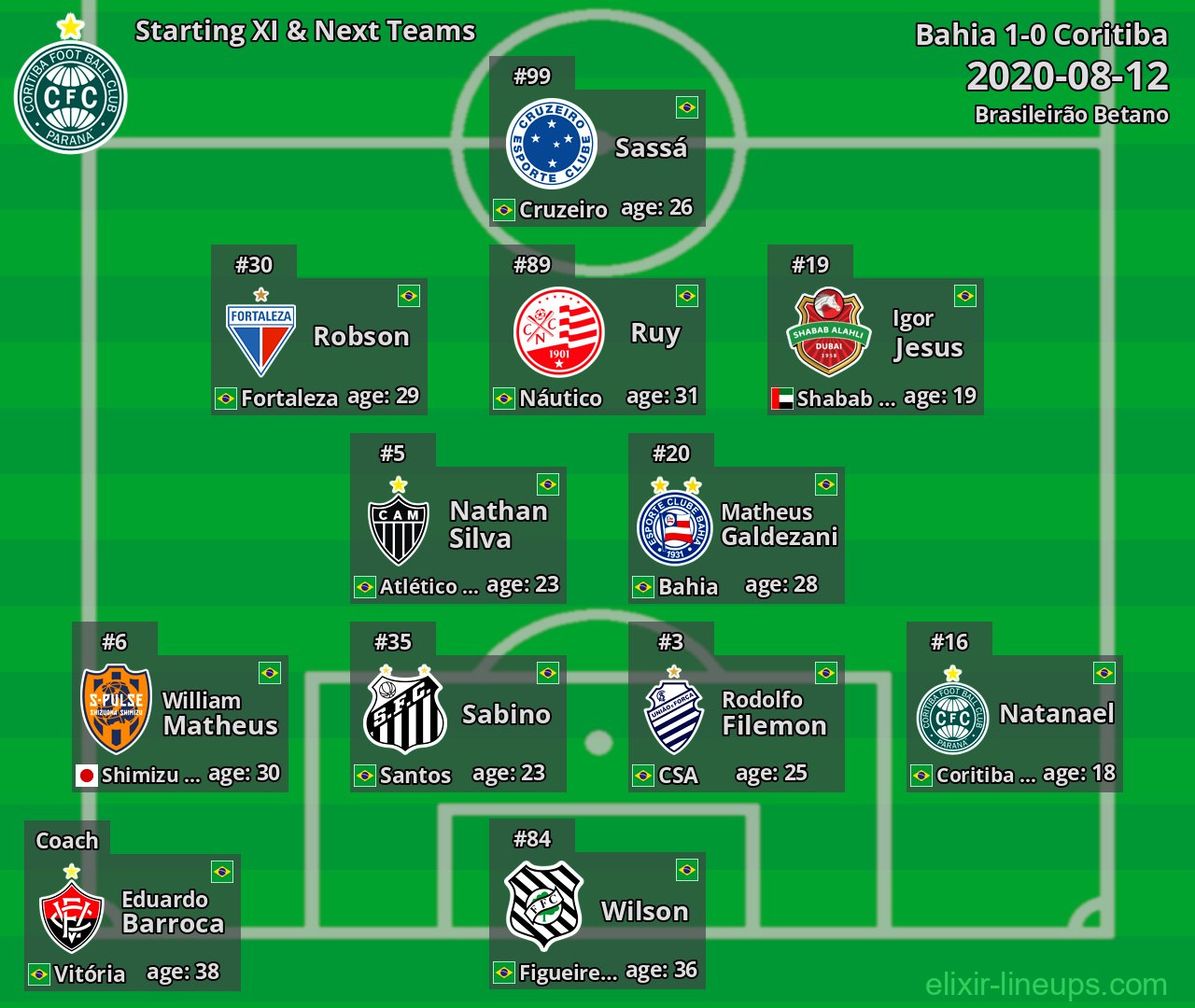 Coritiba Starting XI & Next Teams 2020-08-12