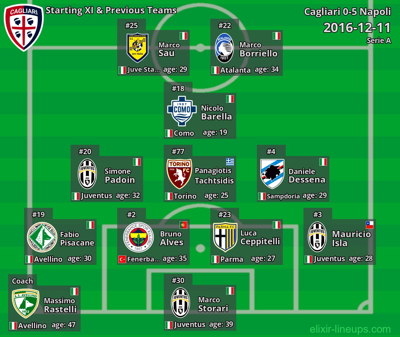 Cagliari Starting XI & Previous Teams 2016-12-11