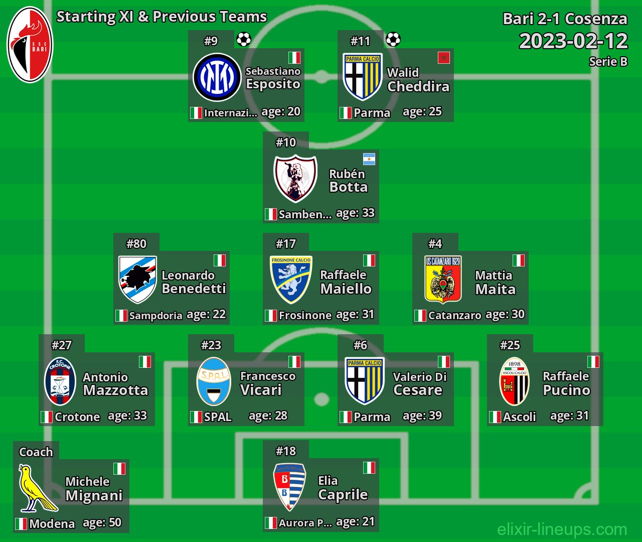 Bari Starting XI & Previous Teams 2023-02-12