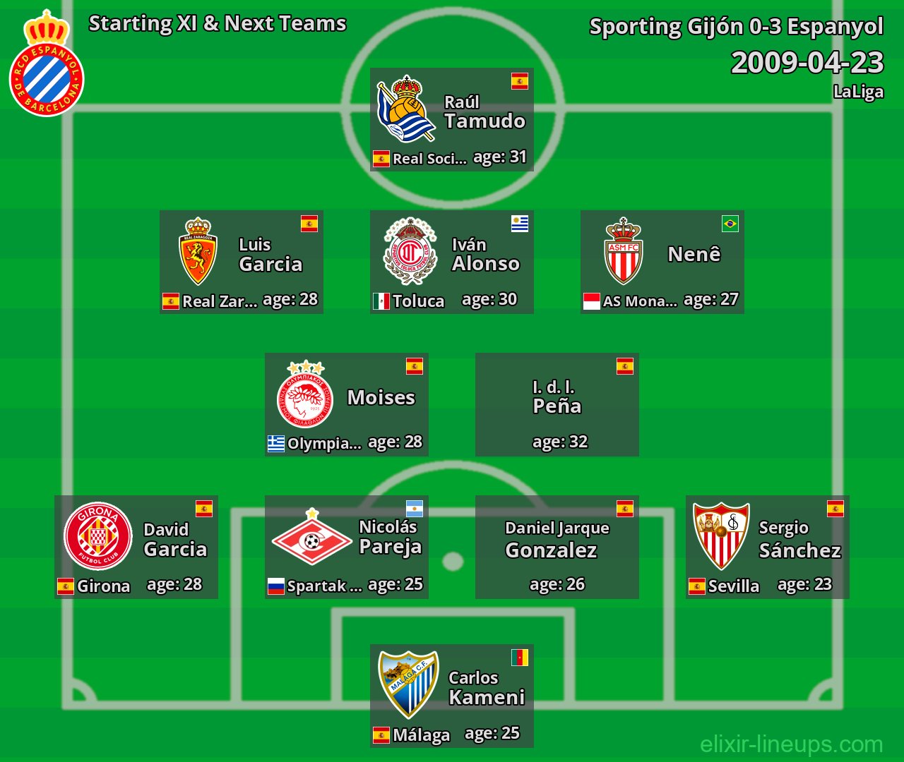 Espanyol Starting XI & Next Teams 2009-04-23
