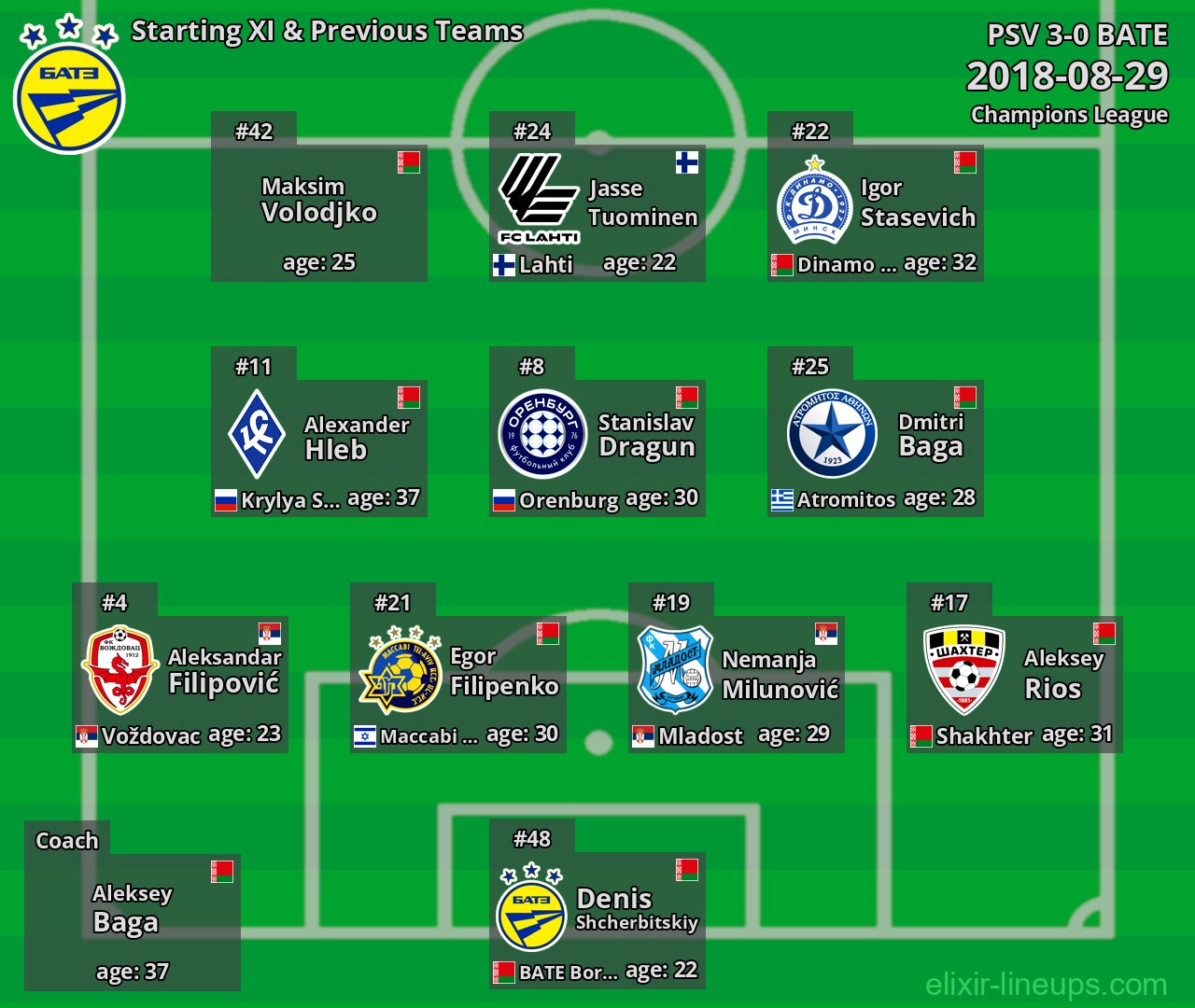 BATE Starting XI & Previous Teams 2018-08-29