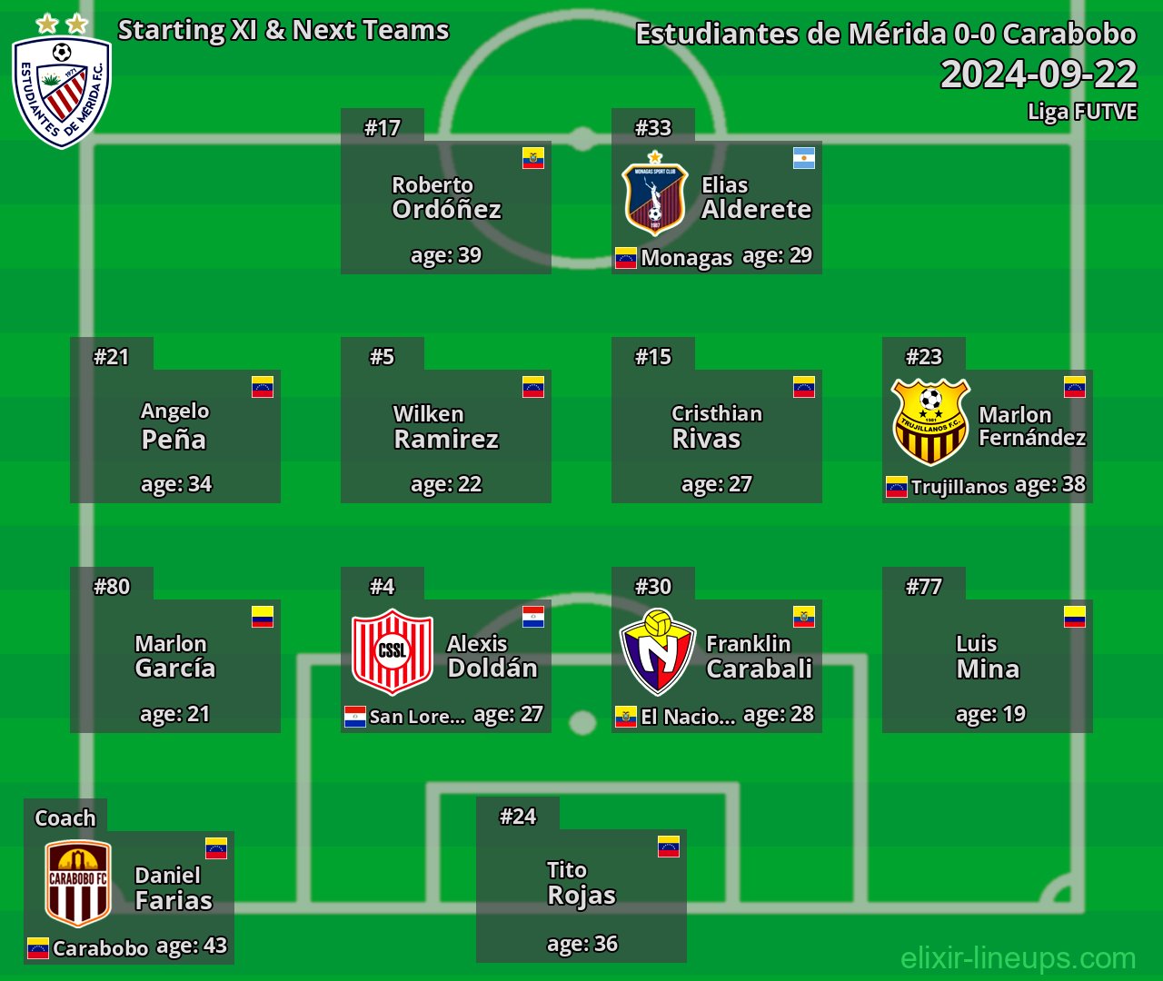 Estudiantes de Mérida Starting XI & Next Teams 2024-09-22