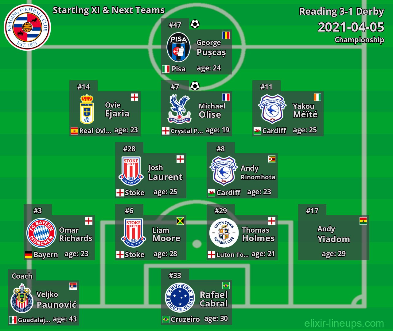 Reading Starting XI & Next Teams 2021-04-05