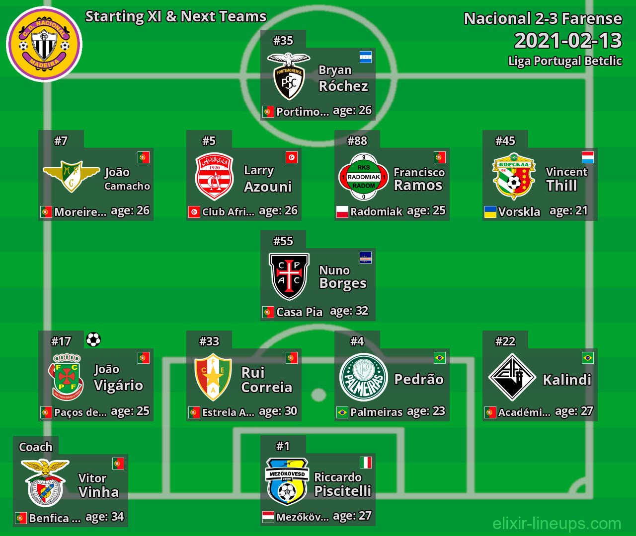 Nacional Starting XI & Next Teams 2021-02-13