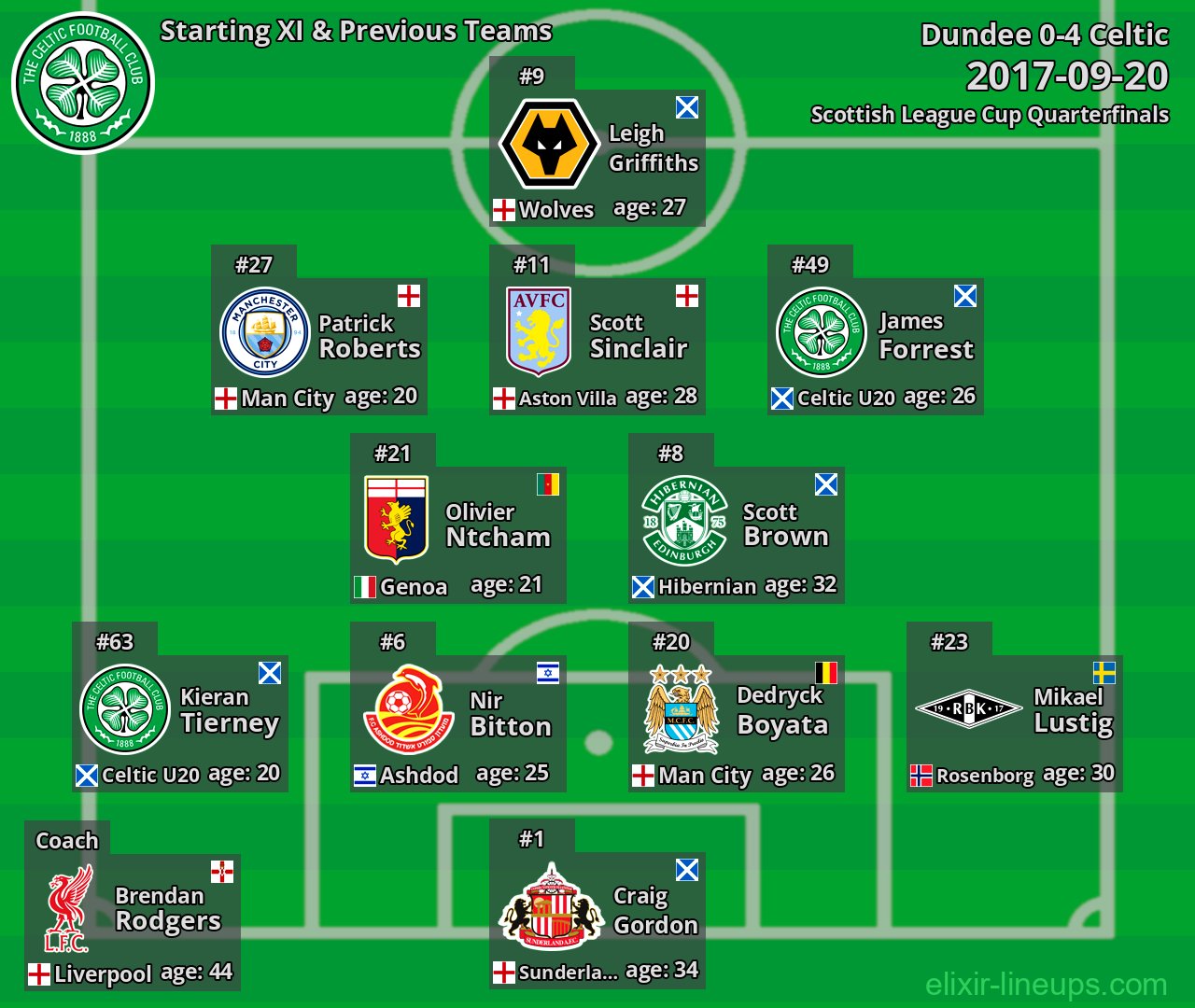 Celtic Starting XI & Previous Teams 2017-09-20