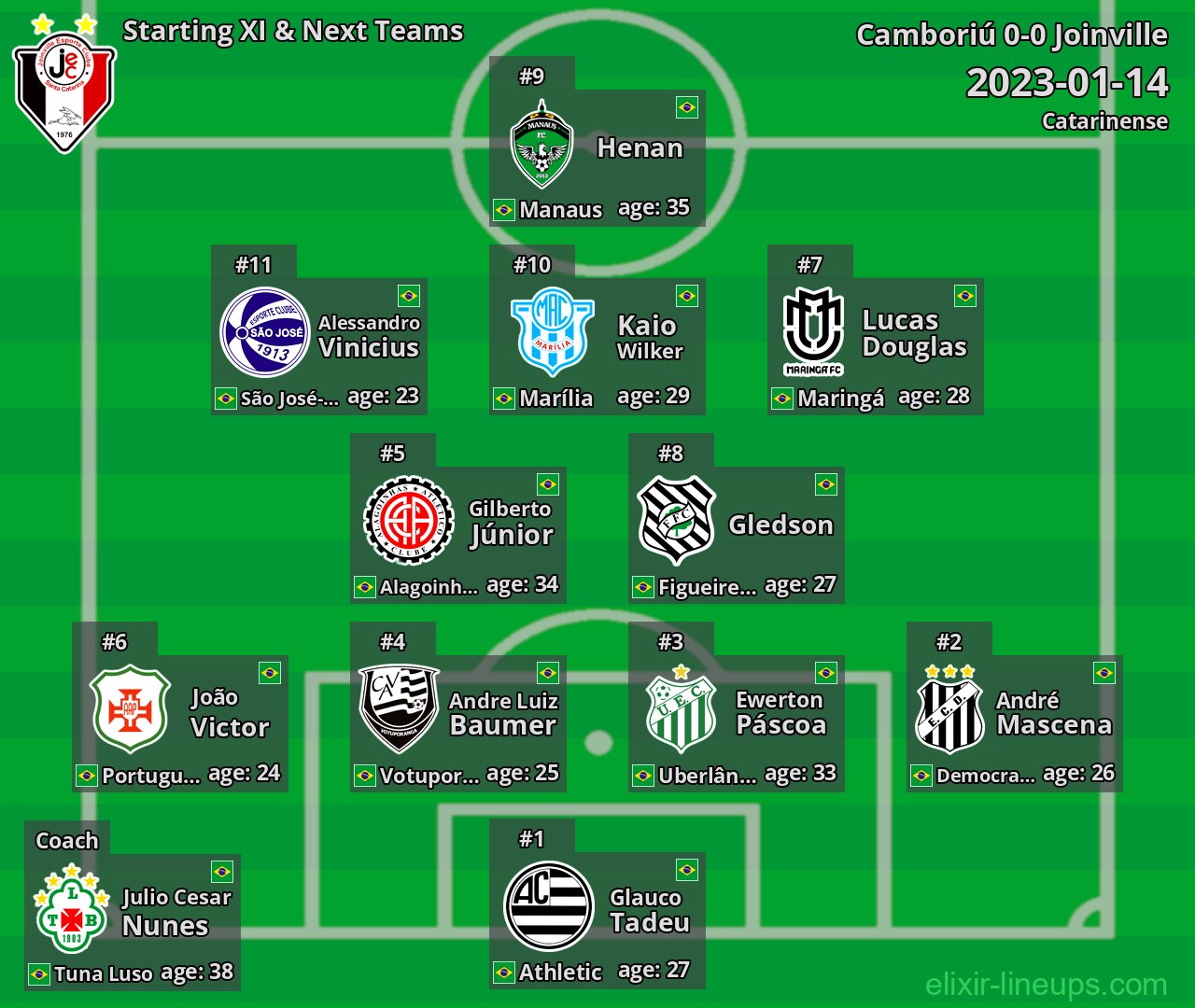 Joinville Starting XI & Next Teams 2023-01-14