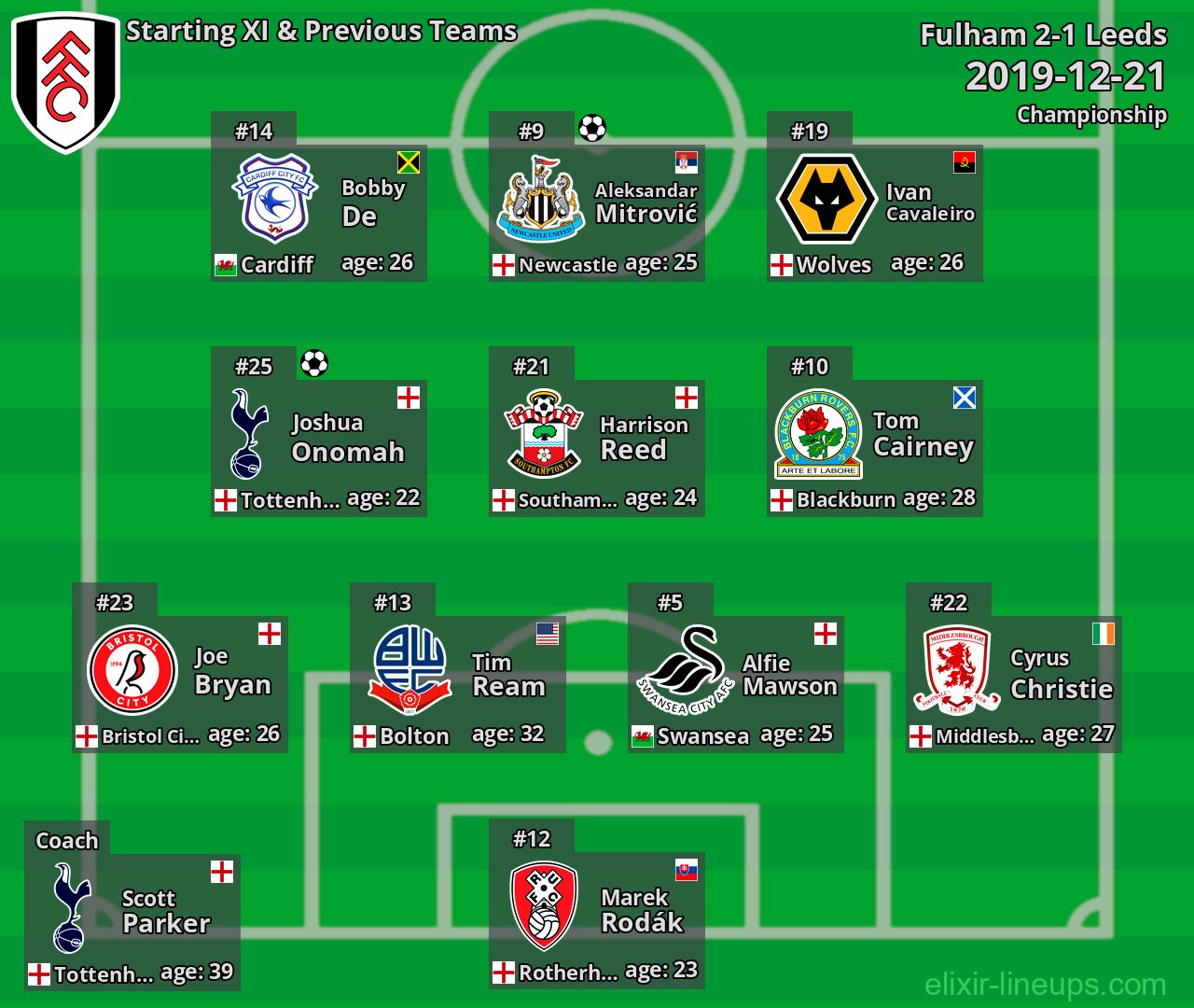 Fulham Starting XI & Previous Teams 2019-12-21