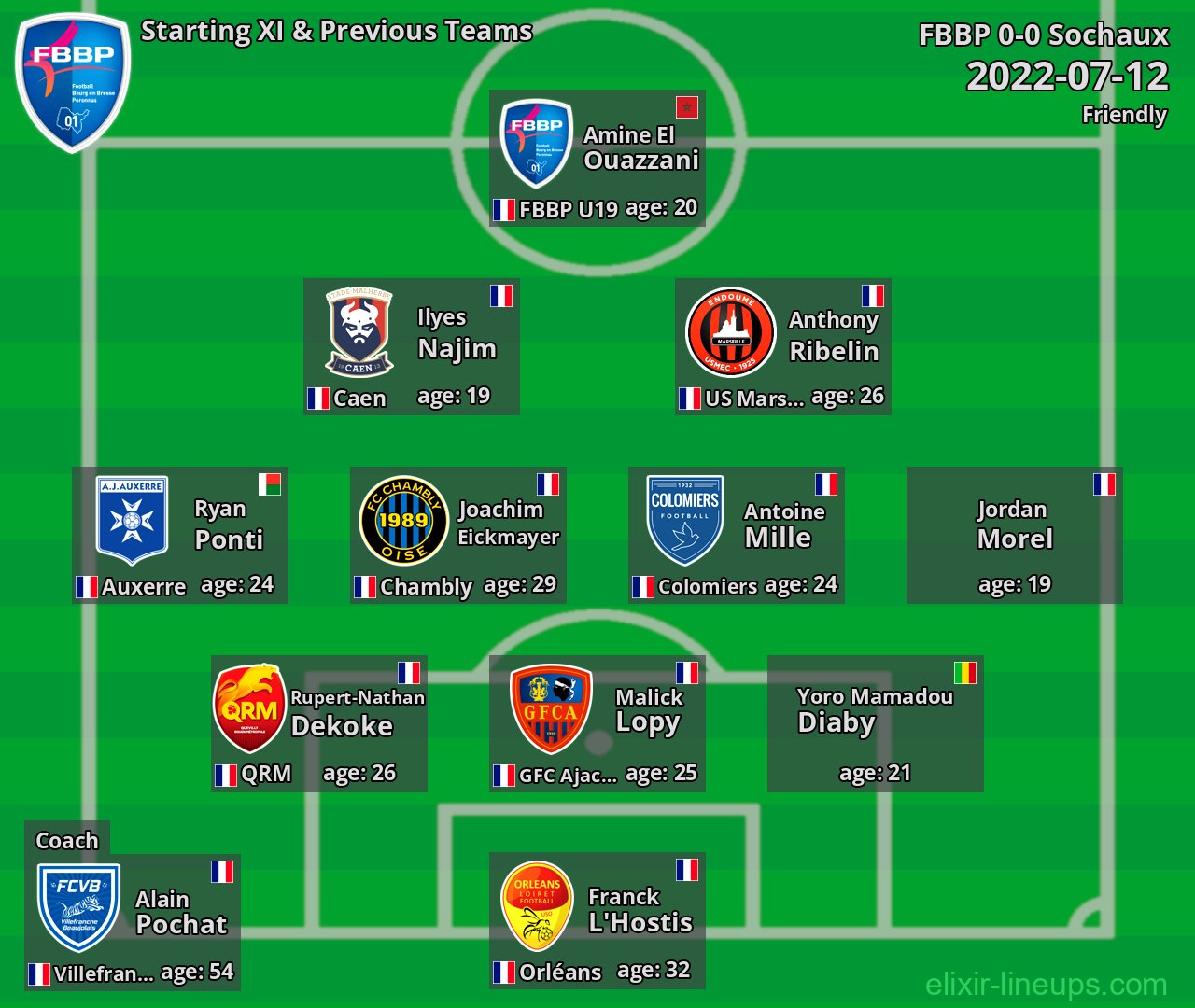 FBBP Starting XI & Previous Teams 2022-07-12