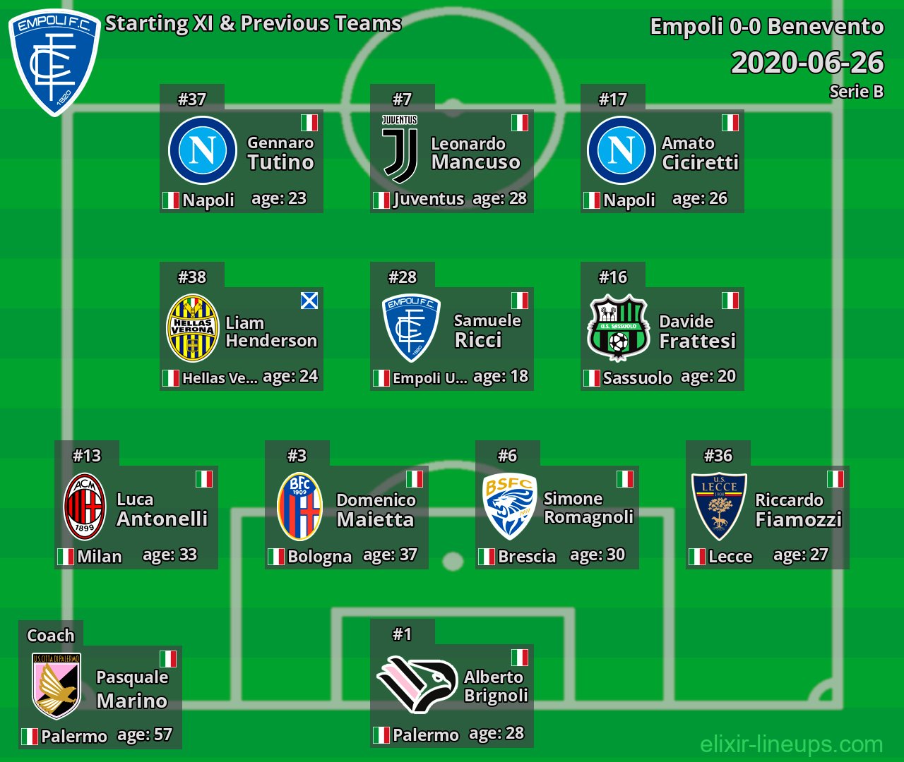 Empoli Starting XI & Previous Teams 2020-06-26