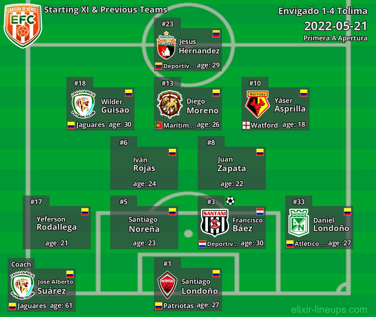 Envigado Starting XI & Previous Teams 2022-05-21