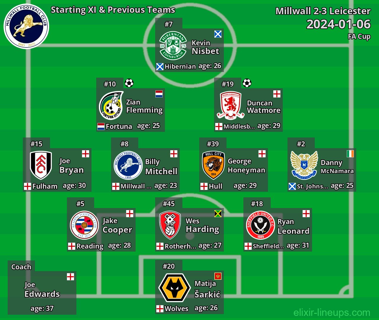 Millwall Starting XI & Previous Teams 2024-01-06