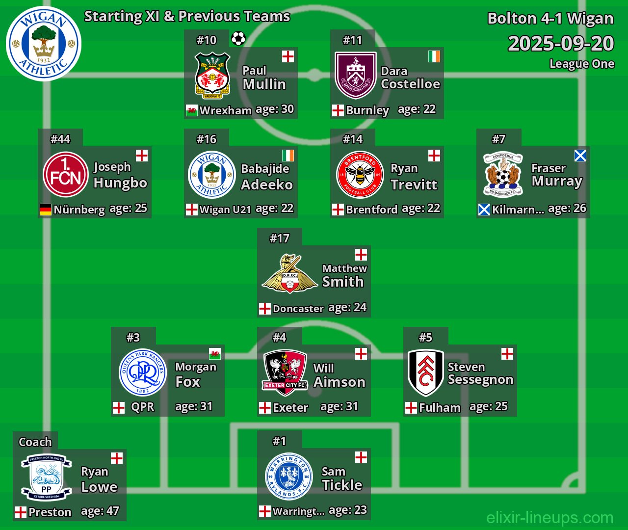 Wigan Starting XI & Previous Teams 2025-09-20