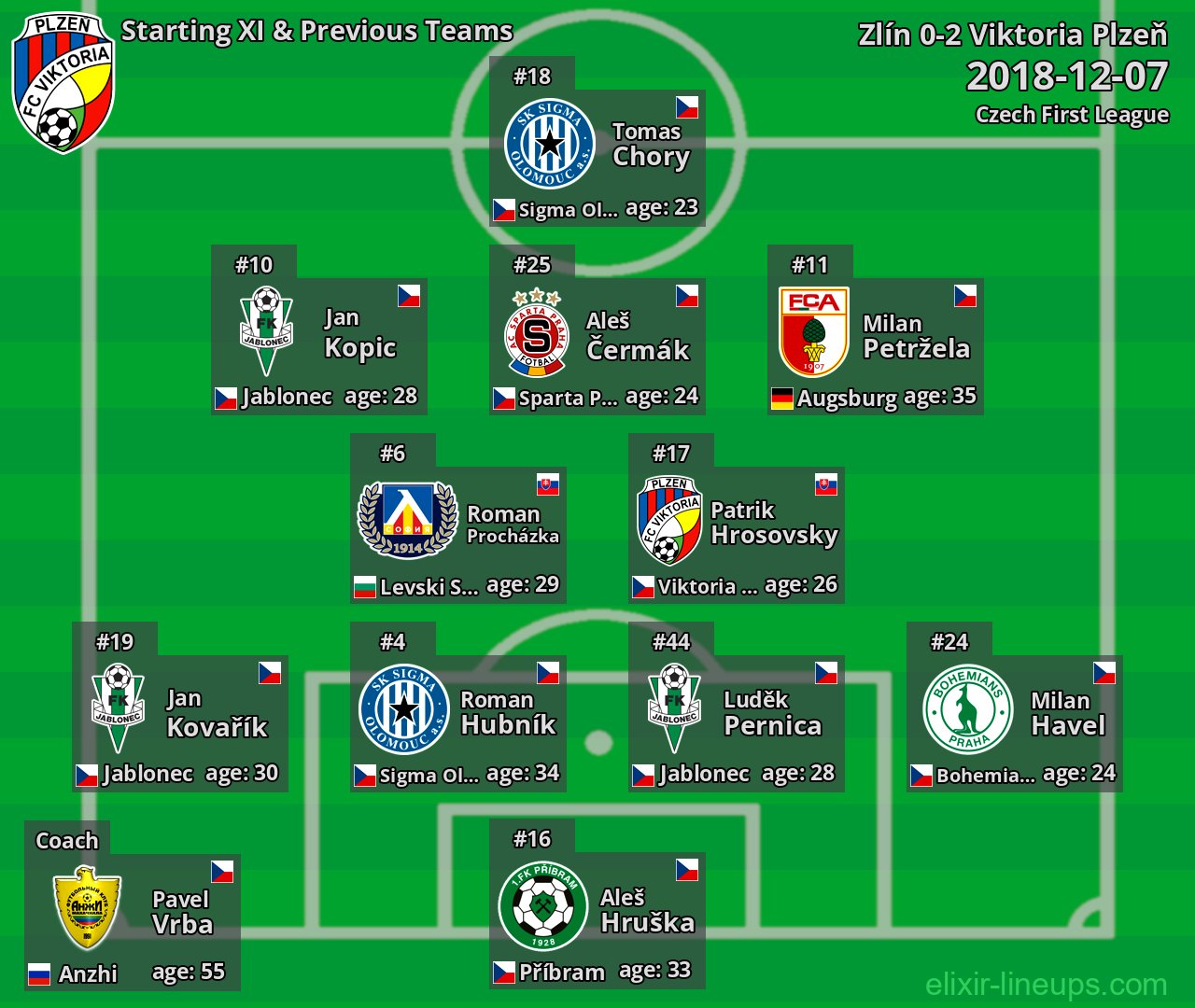 Viktoria Plzeň Starting XI & Previous Teams 2018-12-07