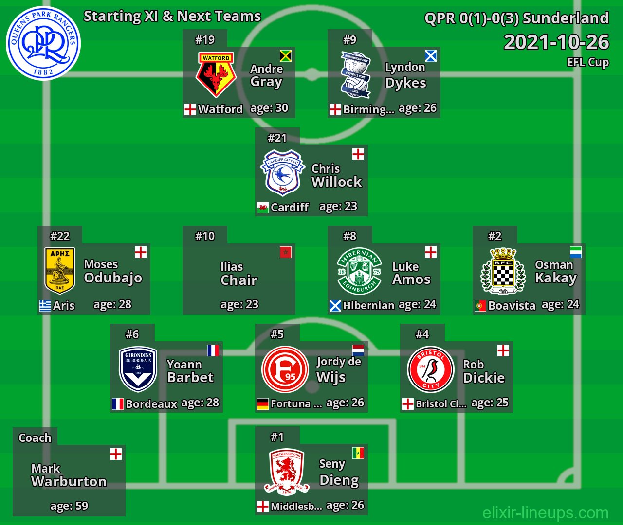 QPR Starting XI & Next Teams 2021-10-26