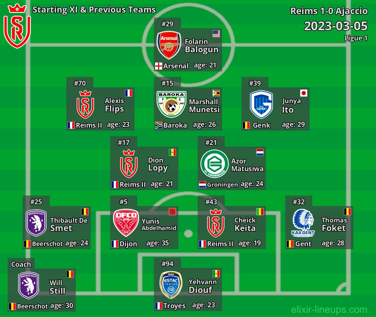 Reims Starting XI & Previous Teams 2023-03-05