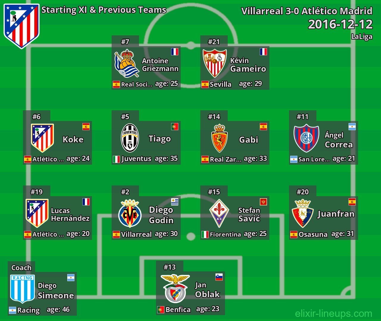 Atlético Madrid Starting XI & Previous Teams 2016-12-12