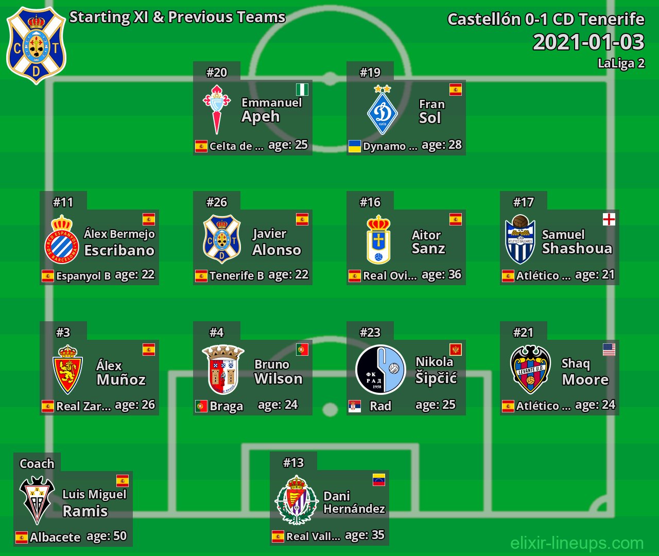 CD Tenerife Starting XI & Previous Teams 2021-01-03