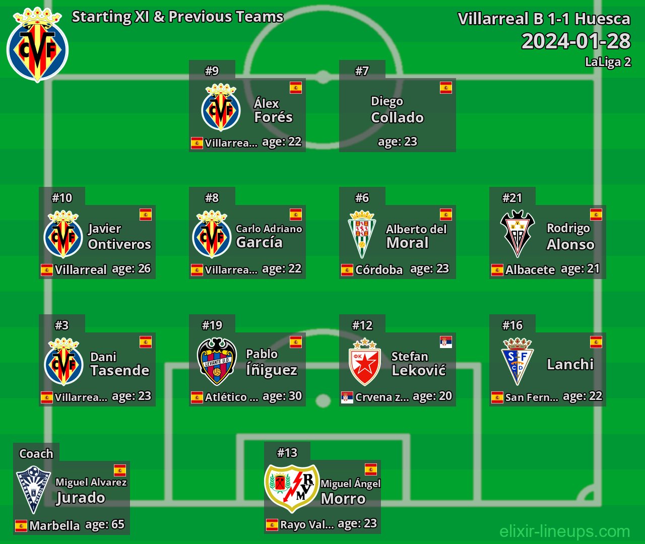 Villarreal B Starting XI & Previous Teams 2024-01-28