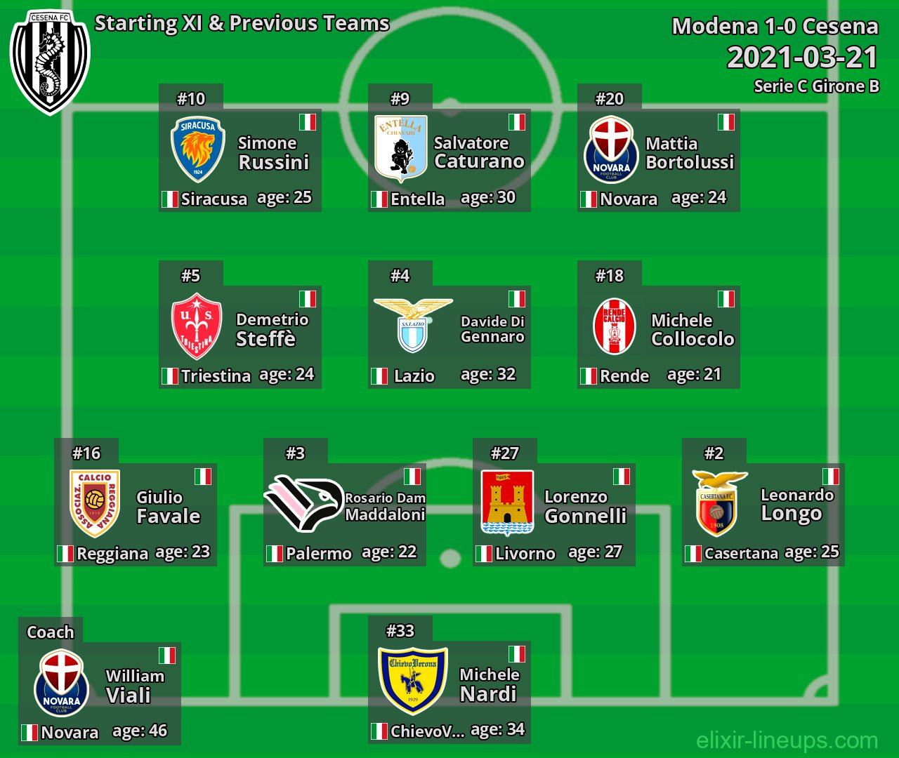 Cesena Starting XI & Previous Teams 2021-03-21