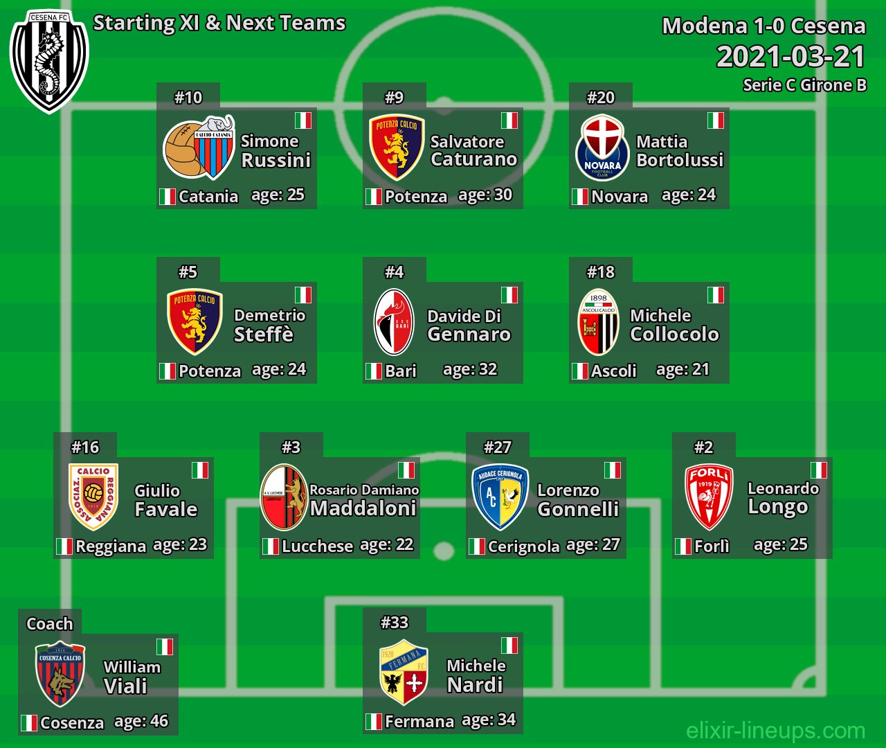 Cesena Starting XI & Next Teams 2021-03-21