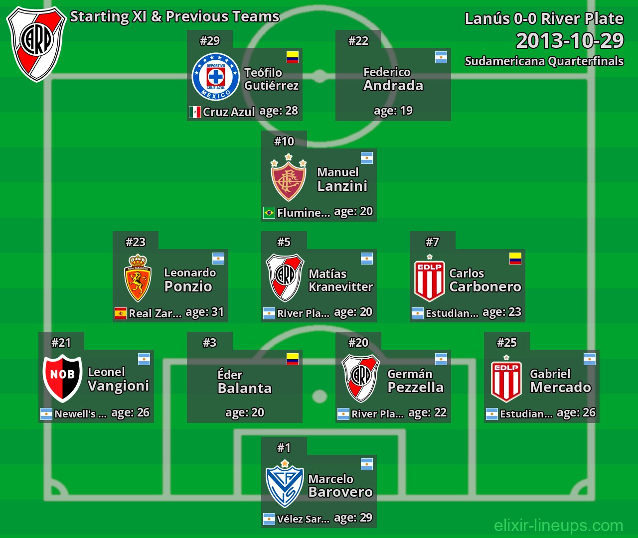 River Plate Starting XI & Previous Teams 2013-10-29