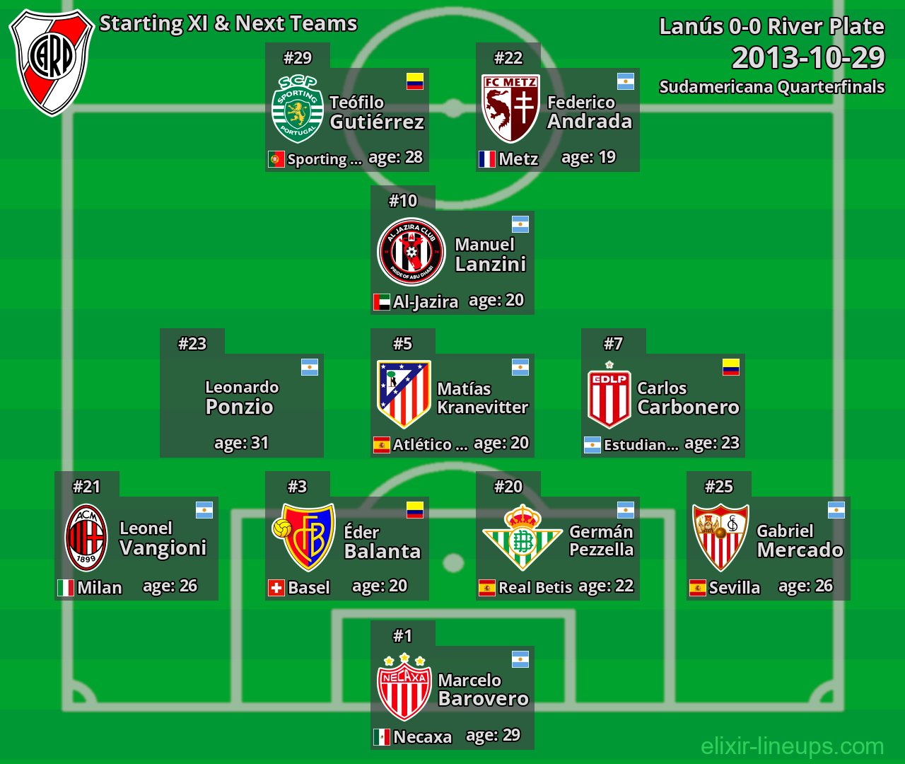 River Plate Starting XI & Next Teams 2013-10-29