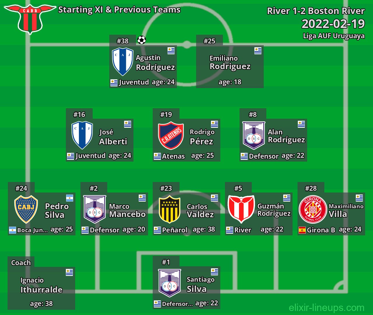 Boston River Starting XI & Previous Teams 2022-02-19