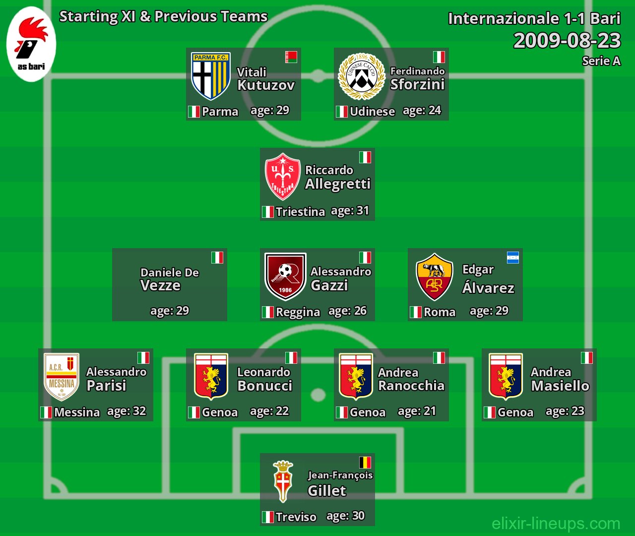 Bari Starting XI & Previous Teams 2009-08-23