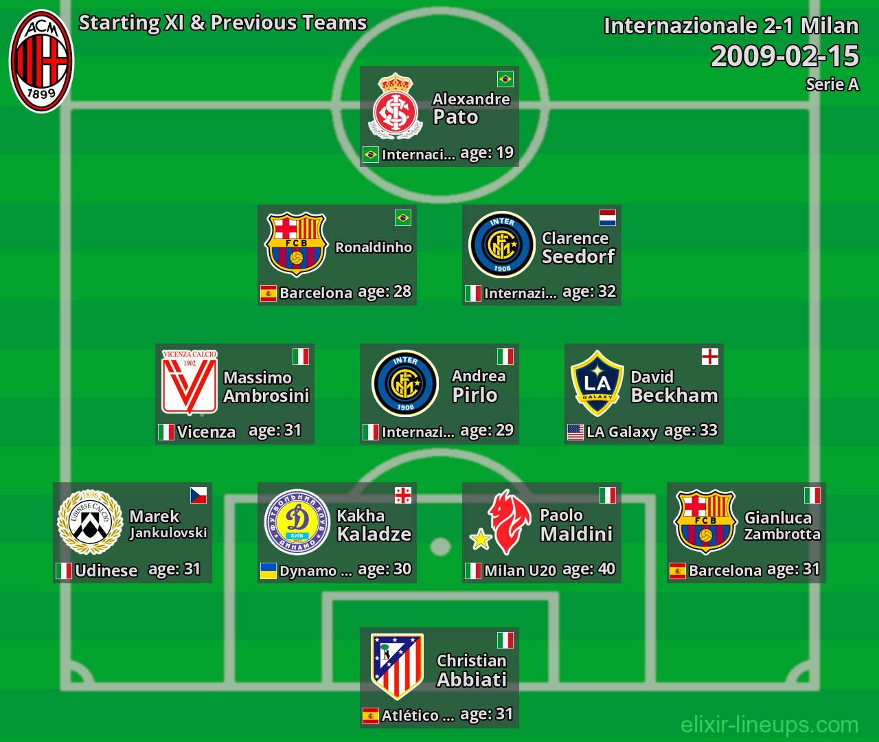 Milan Starting XI & Previous Teams 2009-02-15