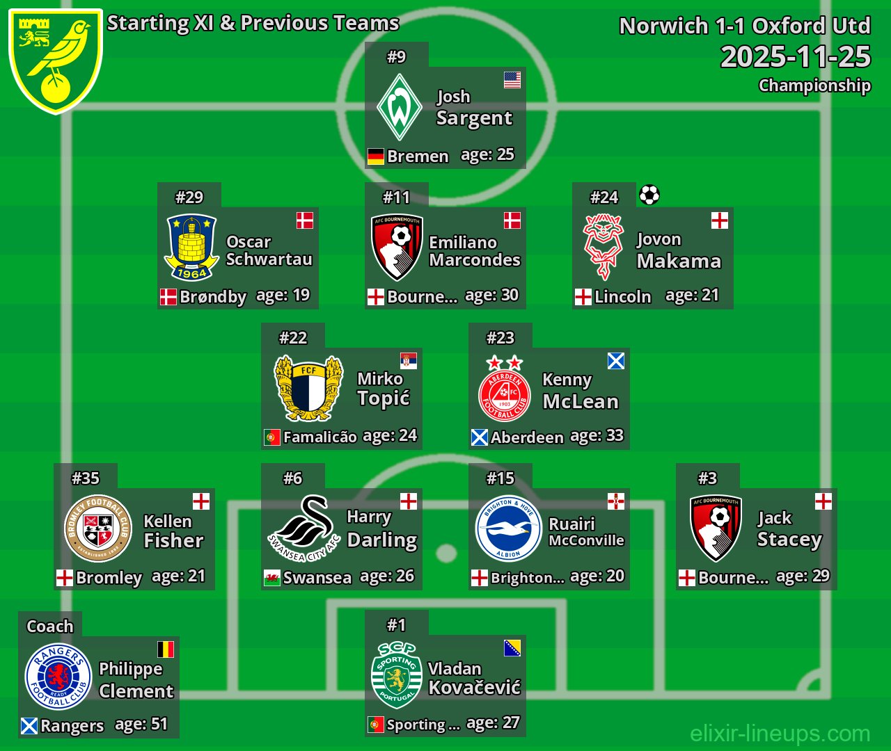 Norwich Starting XI & Previous Teams 2025-11-25