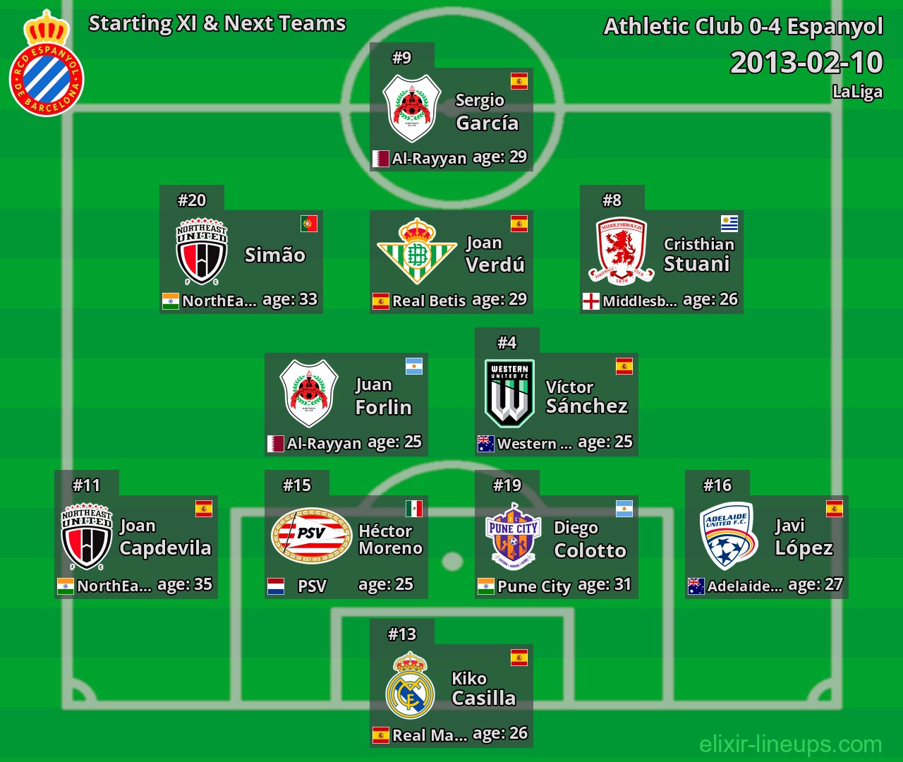 Espanyol Starting XI & Next Teams 2013-02-10